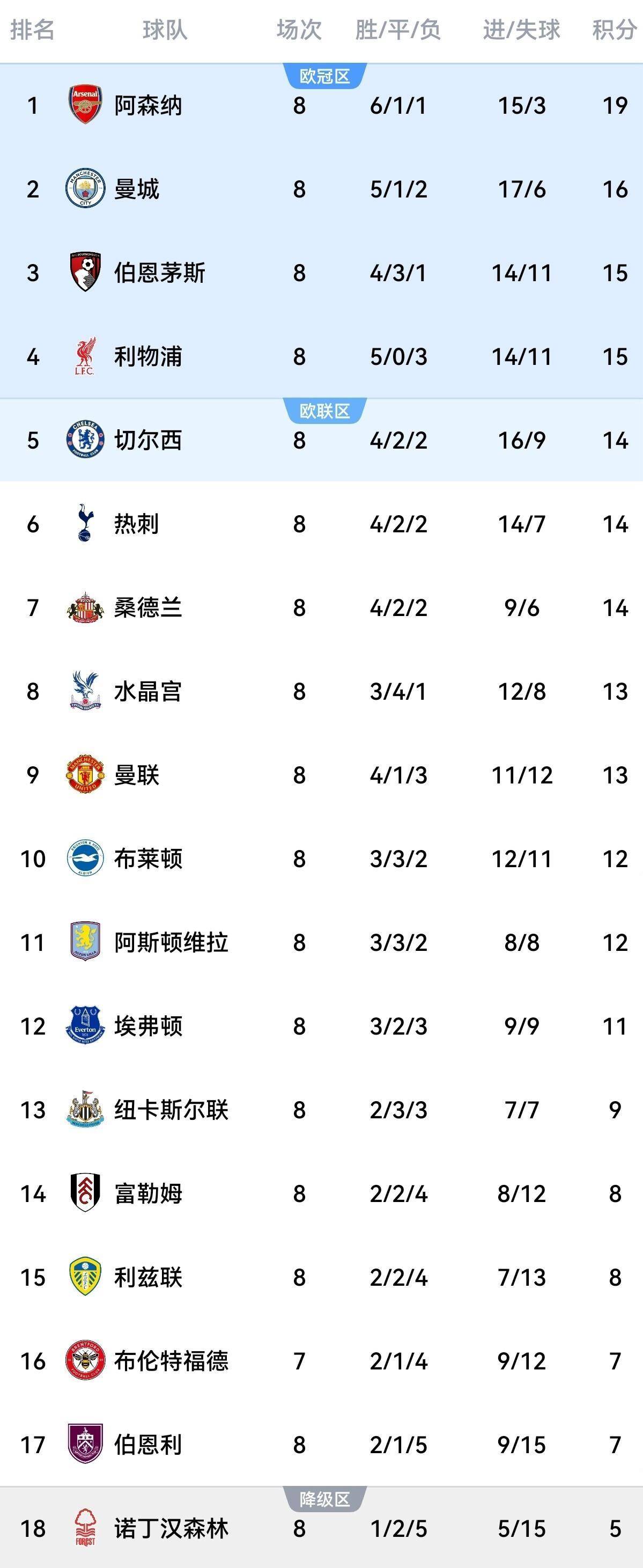 关于曼城主场击败阿森纳,登上英超积分榜榜首的信息 关于曼城主场击败阿森纳,登上英超积分榜榜首的信息